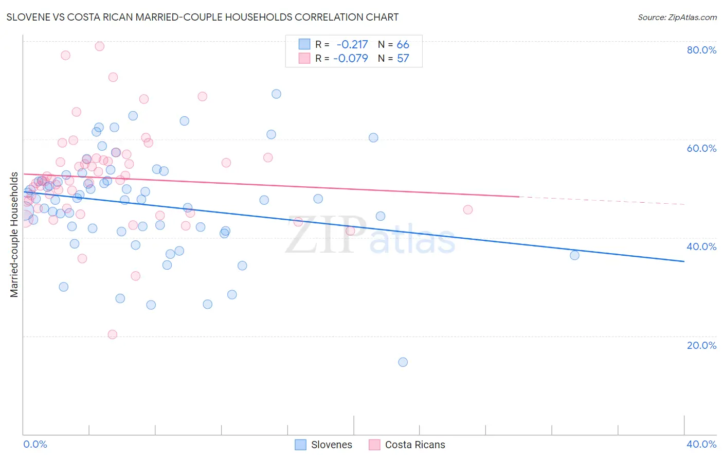 Slovene vs Costa Rican Married-couple Households