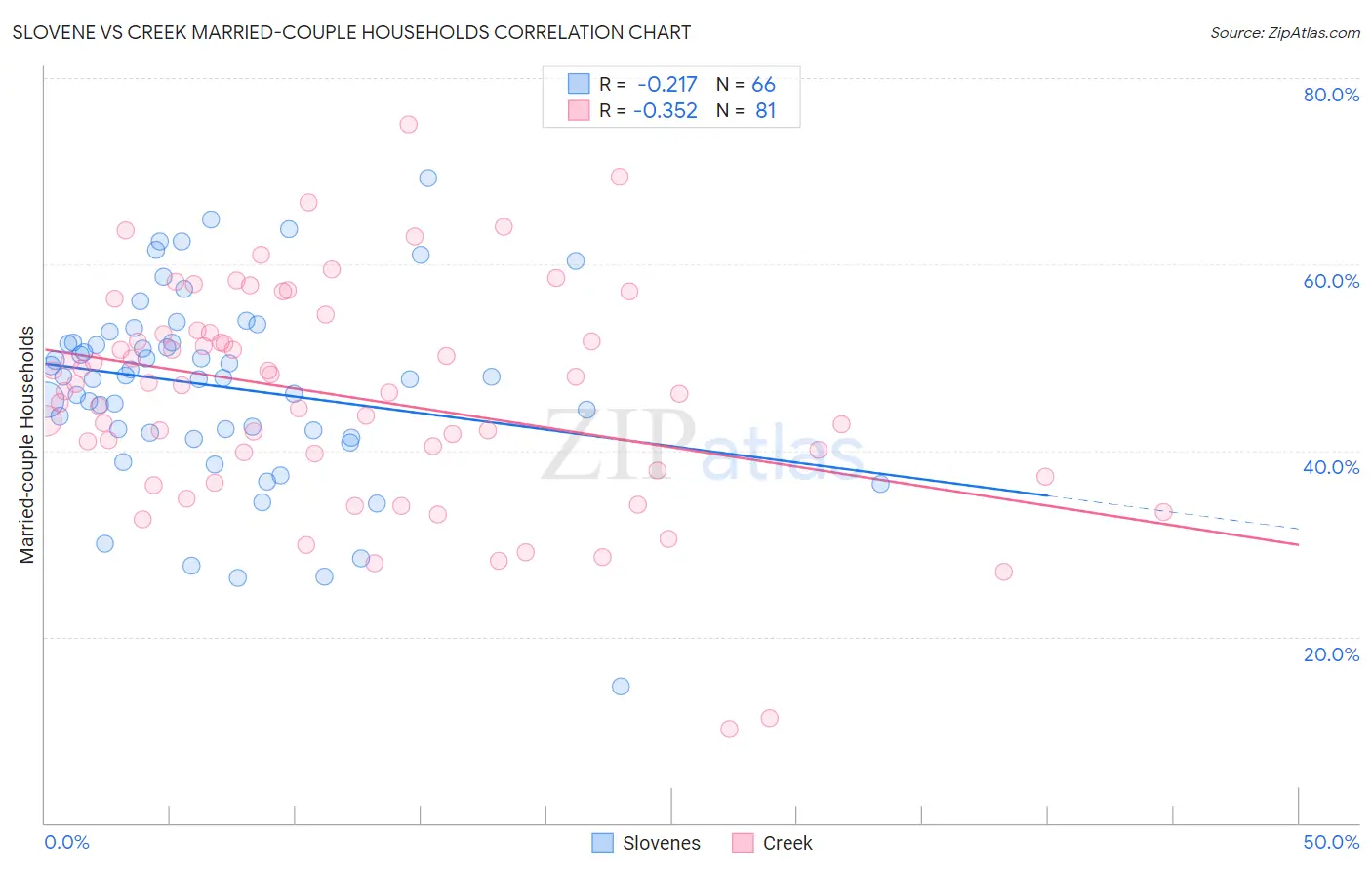 Slovene vs Creek Married-couple Households