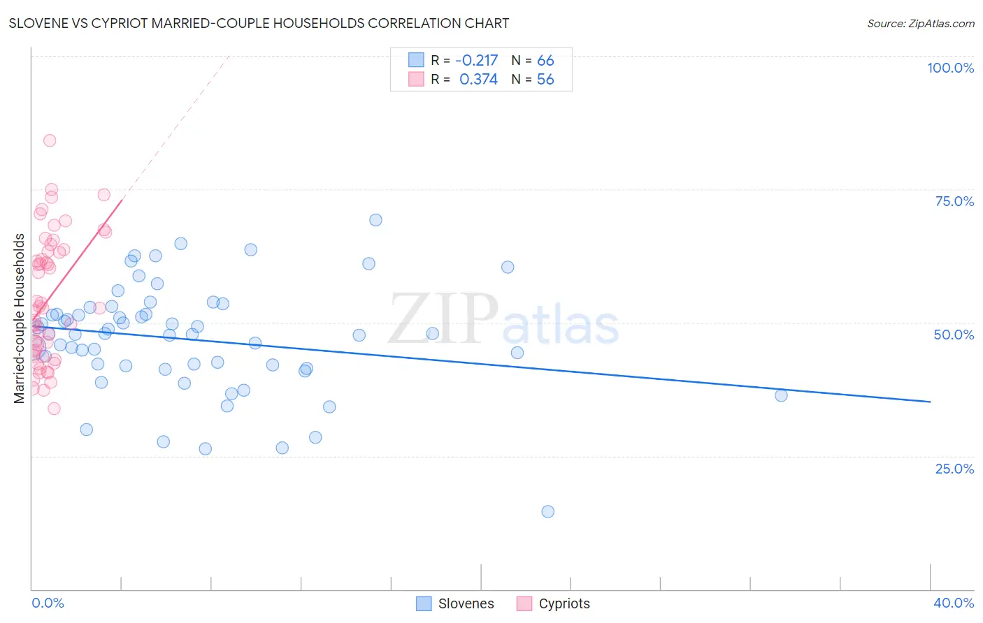 Slovene vs Cypriot Married-couple Households