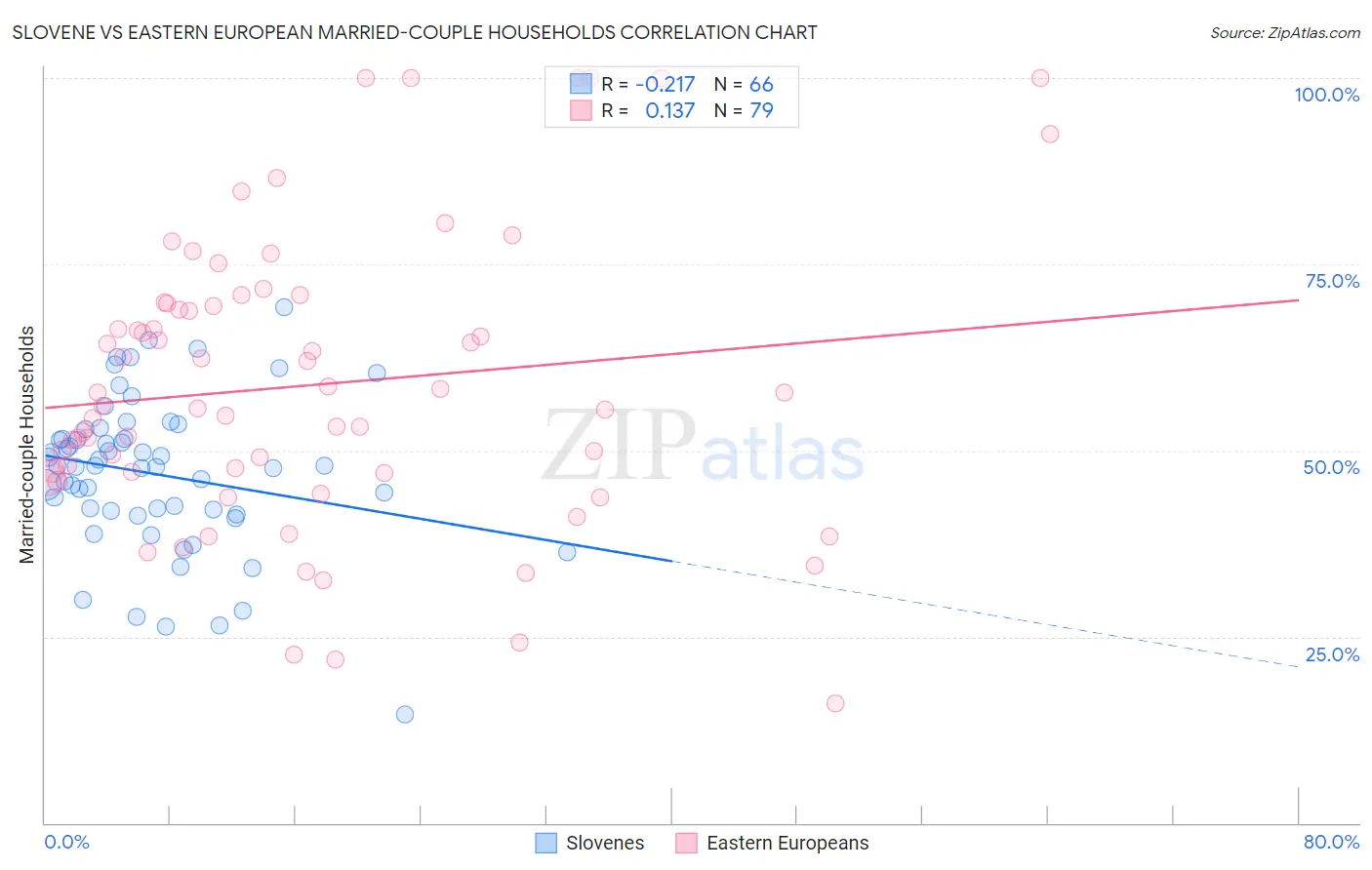 Slovene vs Eastern European Married-couple Households