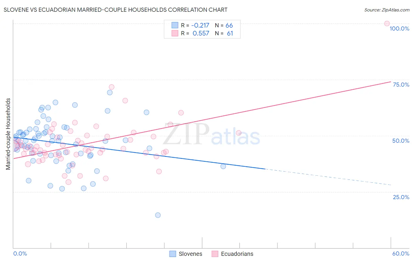 Slovene vs Ecuadorian Married-couple Households