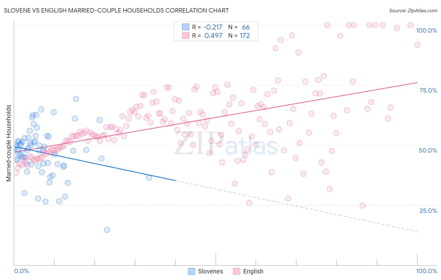 Slovene vs English Married-couple Households