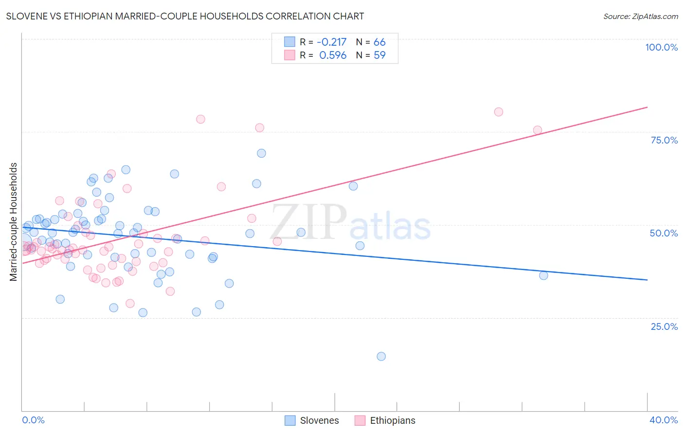 Slovene vs Ethiopian Married-couple Households