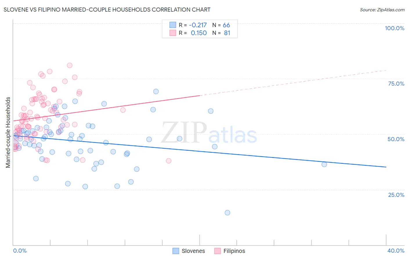 Slovene vs Filipino Married-couple Households