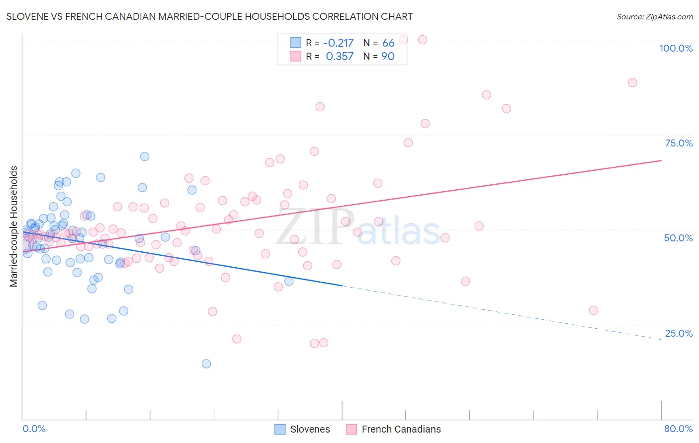 Slovene vs French Canadian Married-couple Households