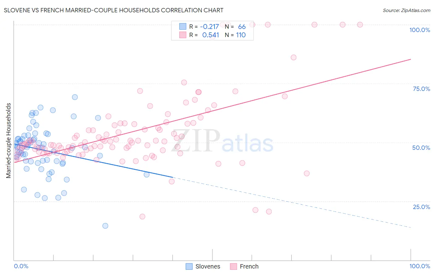 Slovene vs French Married-couple Households