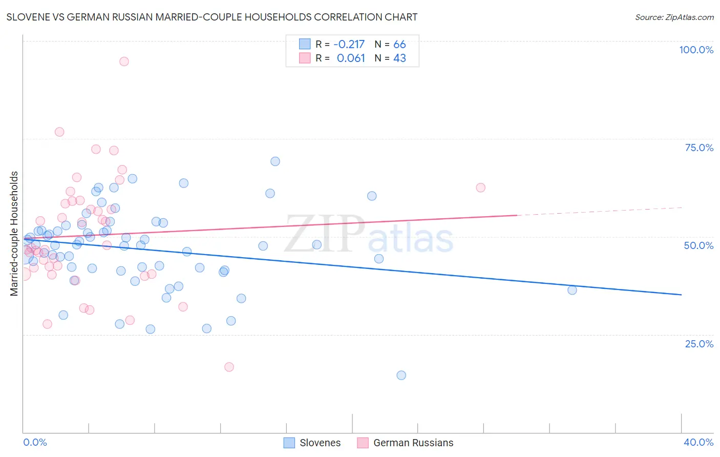 Slovene vs German Russian Married-couple Households