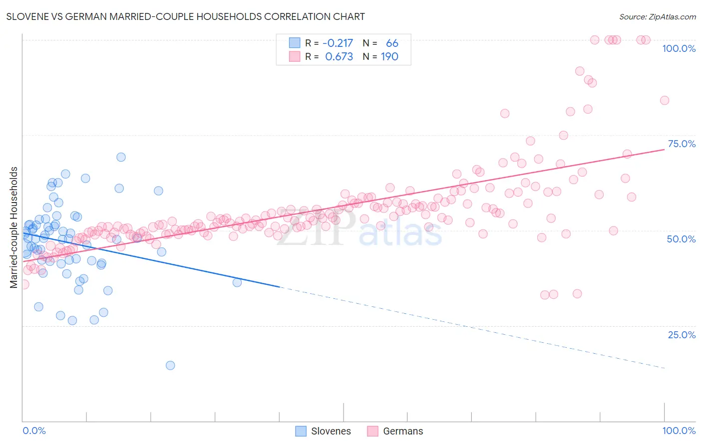 Slovene vs German Married-couple Households