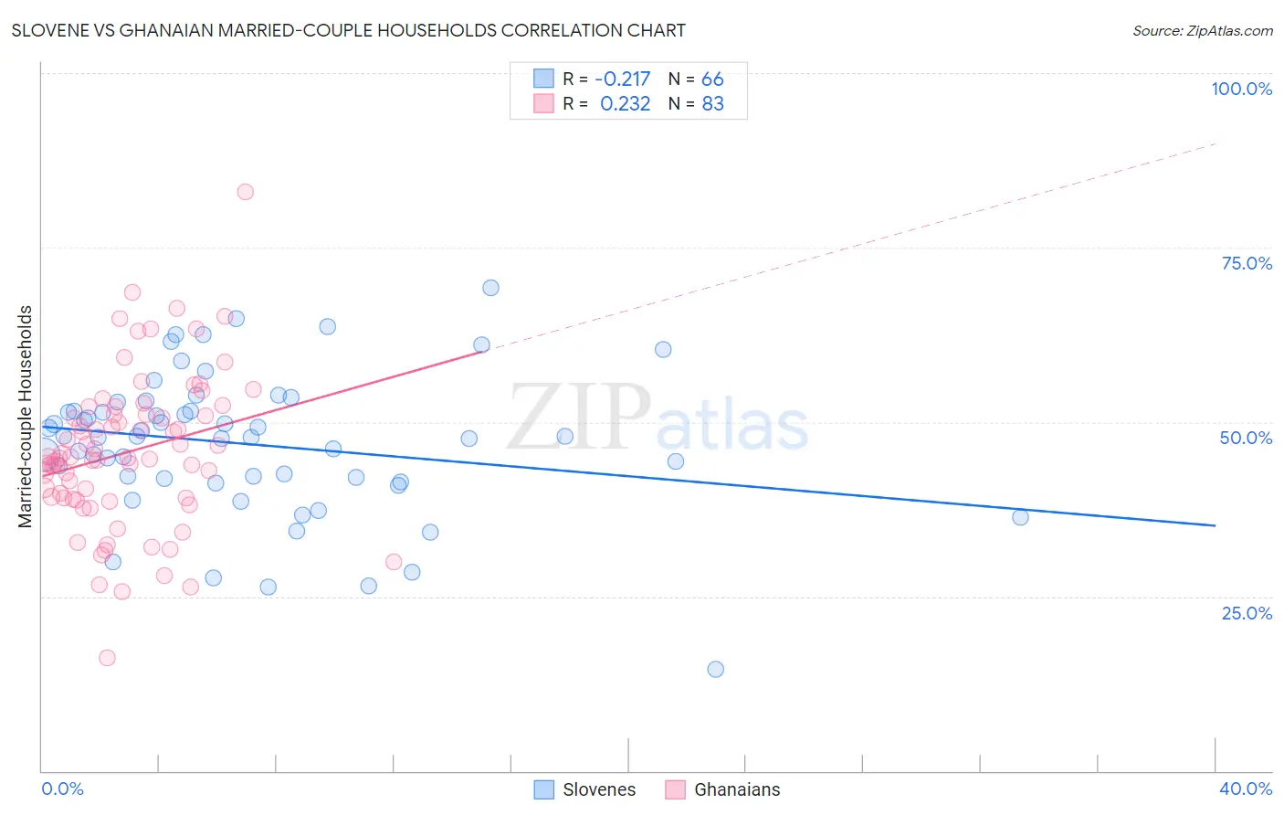 Slovene vs Ghanaian Married-couple Households