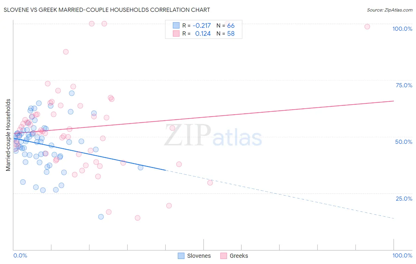 Slovene vs Greek Married-couple Households