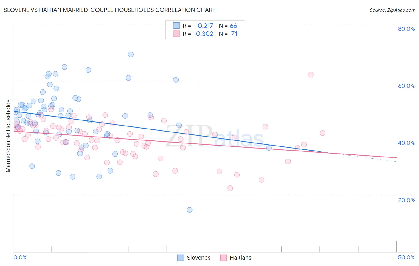 Slovene vs Haitian Married-couple Households