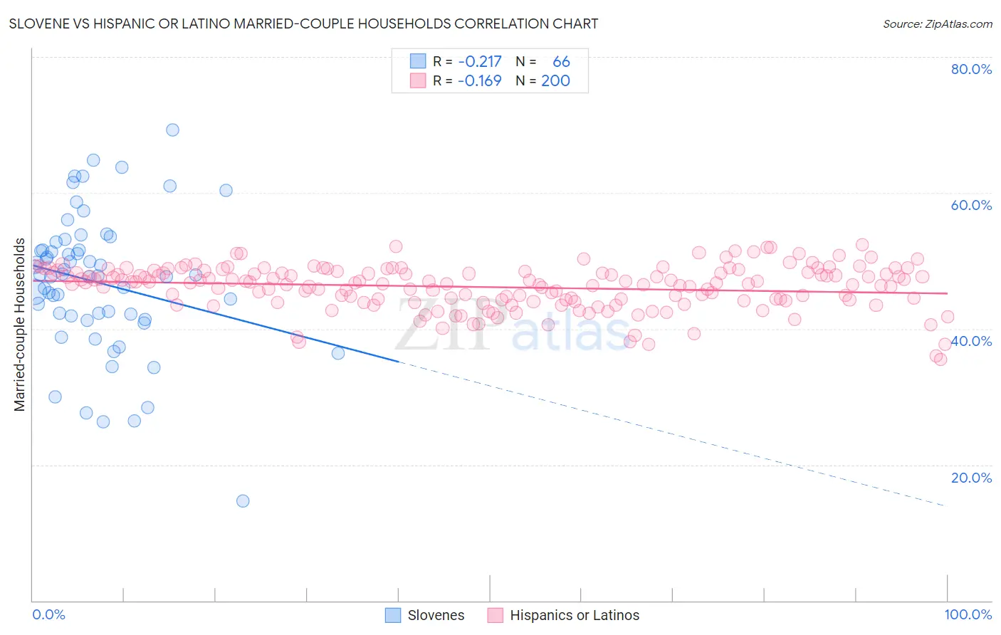 Slovene vs Hispanic or Latino Married-couple Households