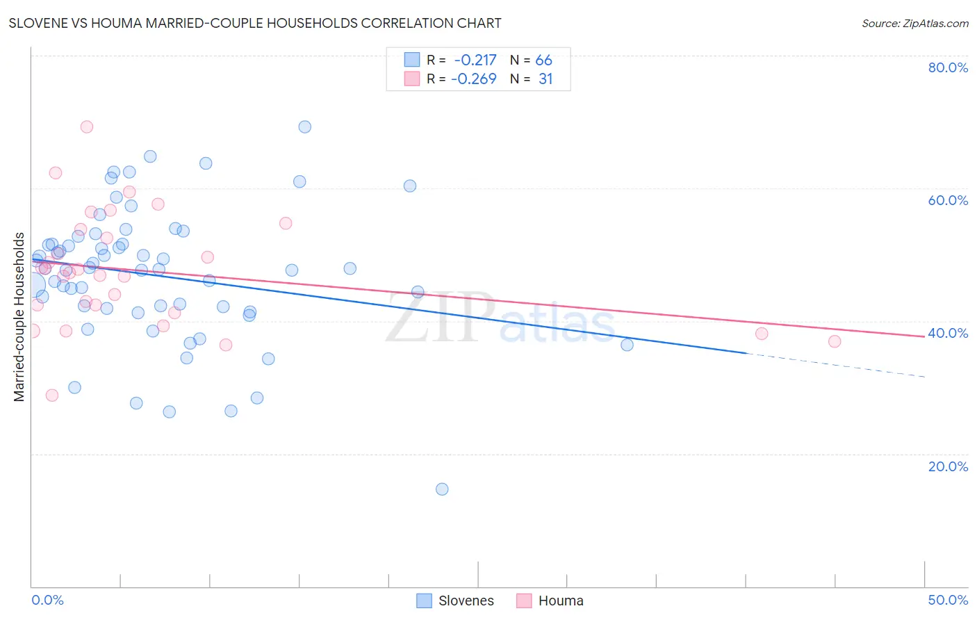 Slovene vs Houma Married-couple Households