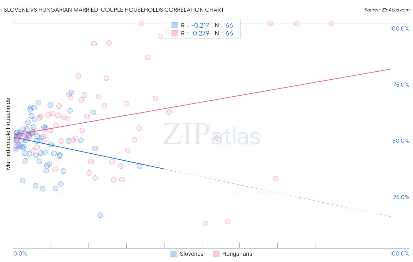 Slovene vs Hungarian Married-couple Households