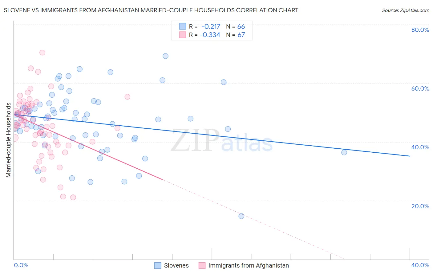 Slovene vs Immigrants from Afghanistan Married-couple Households