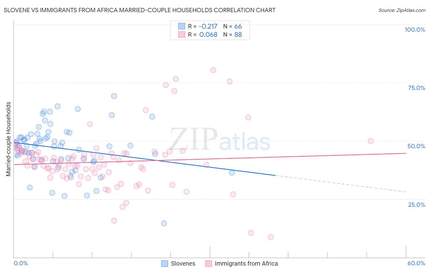 Slovene vs Immigrants from Africa Married-couple Households