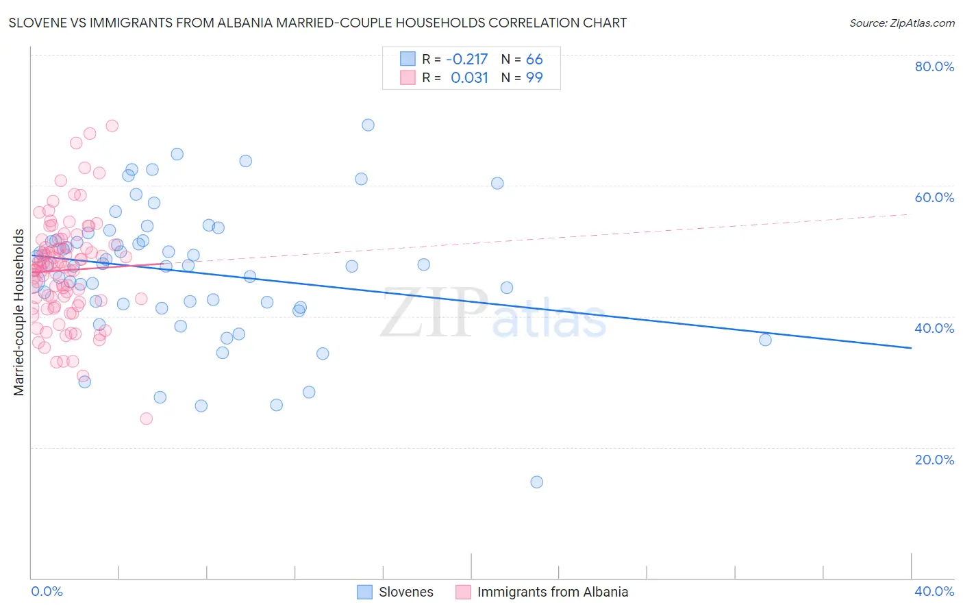 Slovene vs Immigrants from Albania Married-couple Households