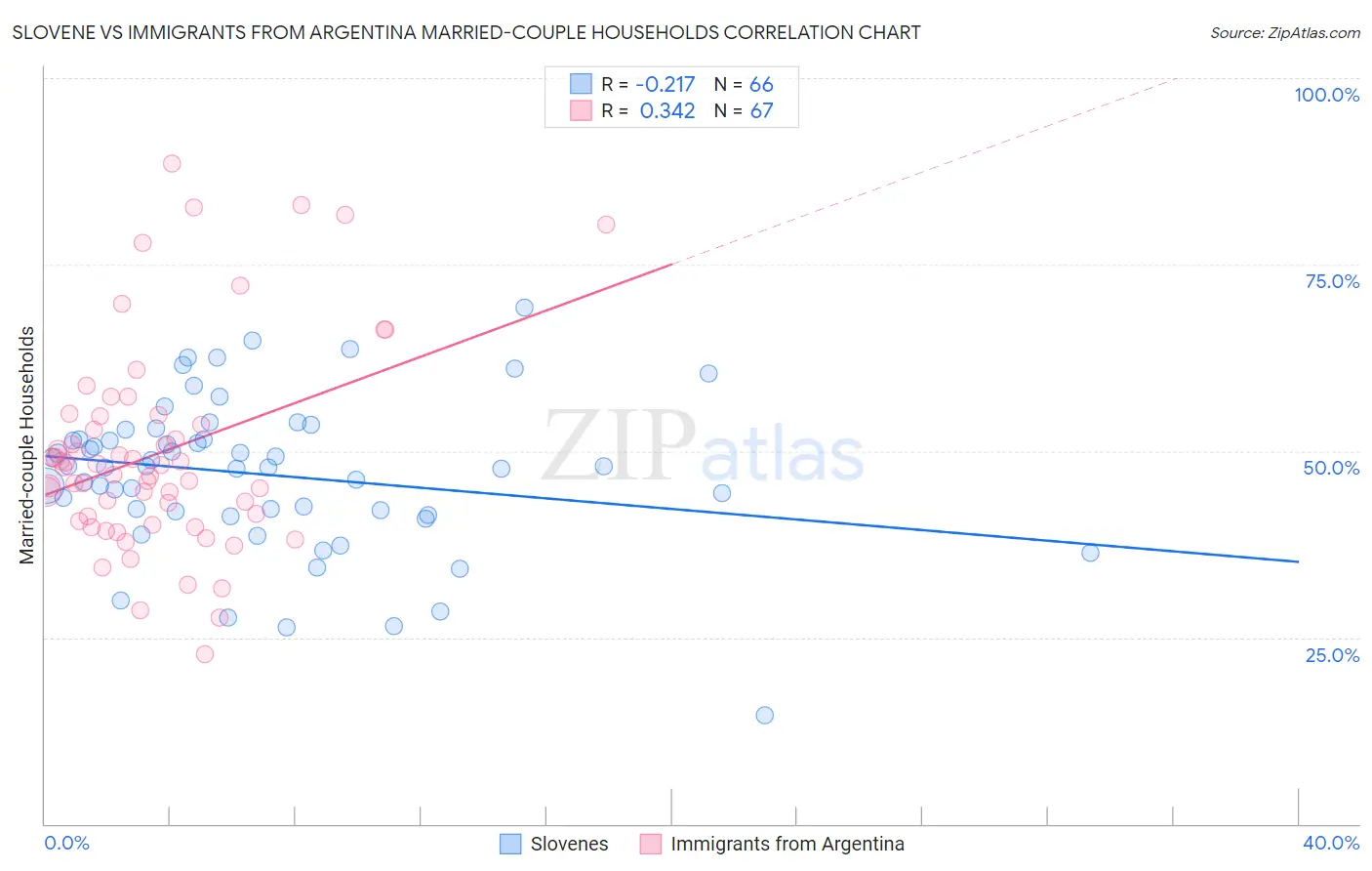 Slovene vs Immigrants from Argentina Married-couple Households