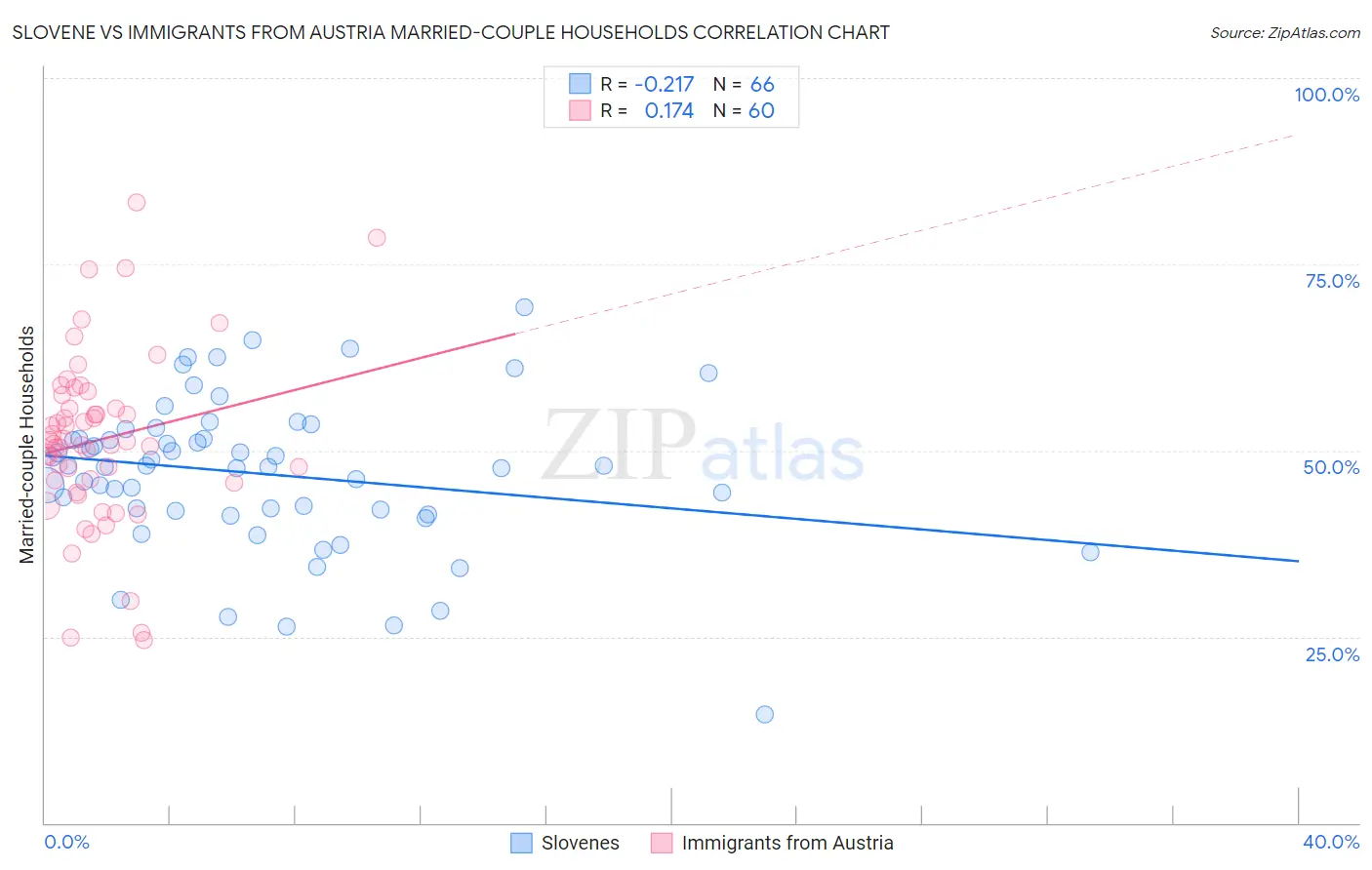 Slovene vs Immigrants from Austria Married-couple Households