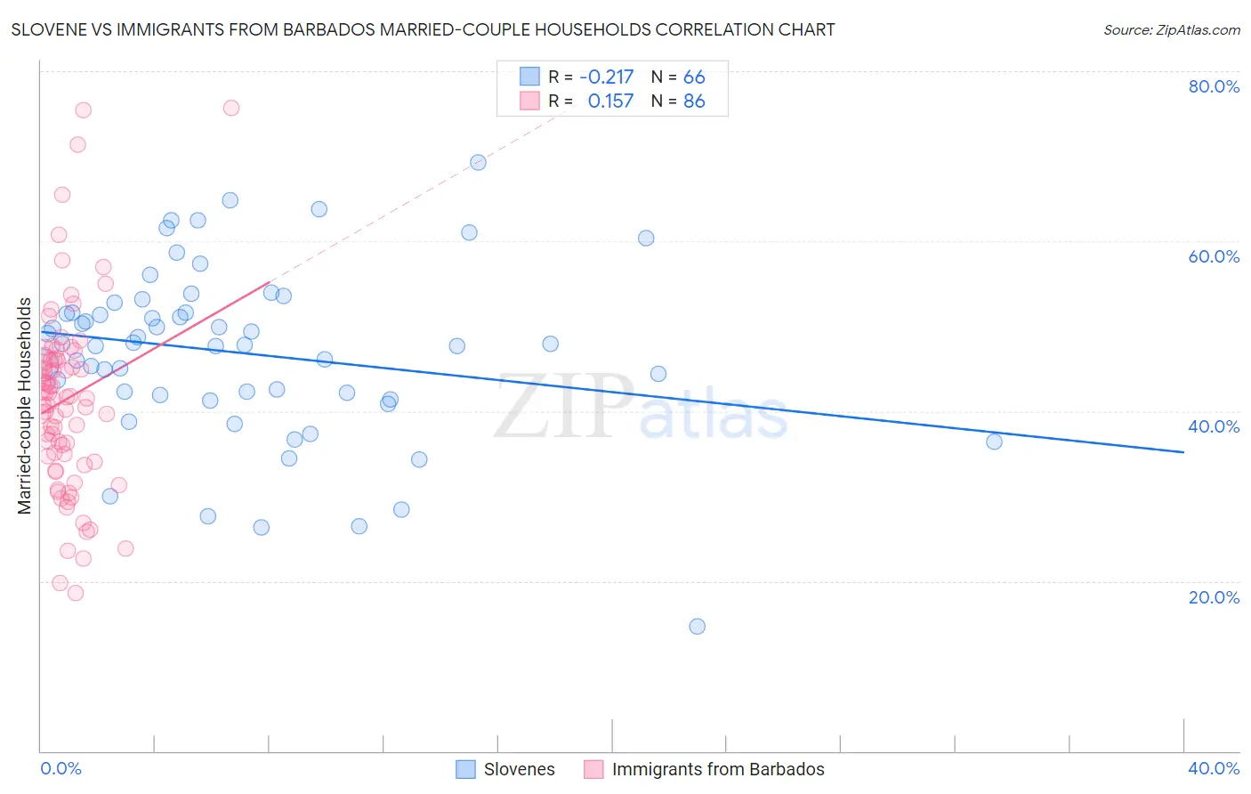 Slovene vs Immigrants from Barbados Married-couple Households