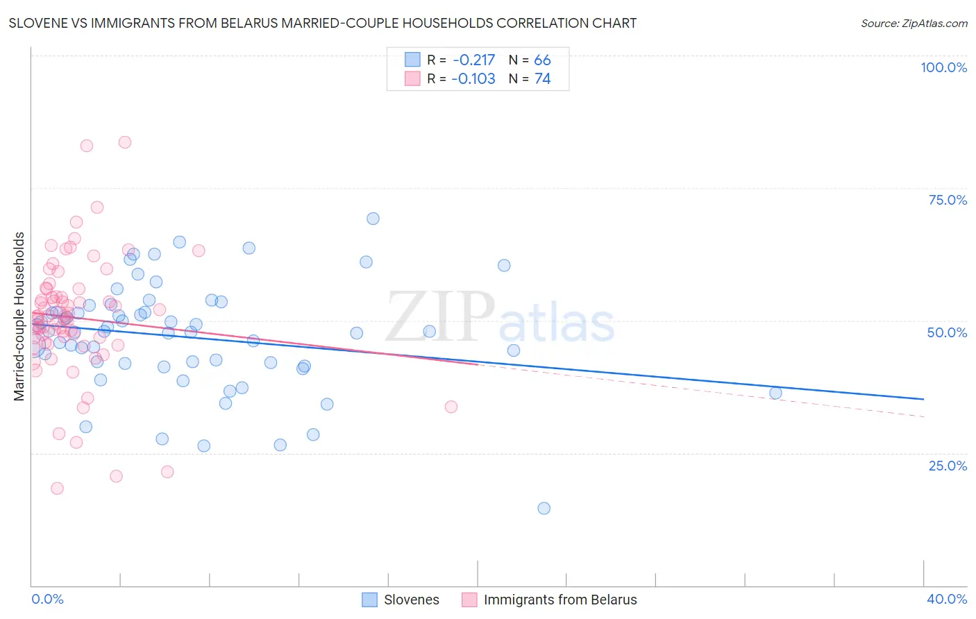 Slovene vs Immigrants from Belarus Married-couple Households