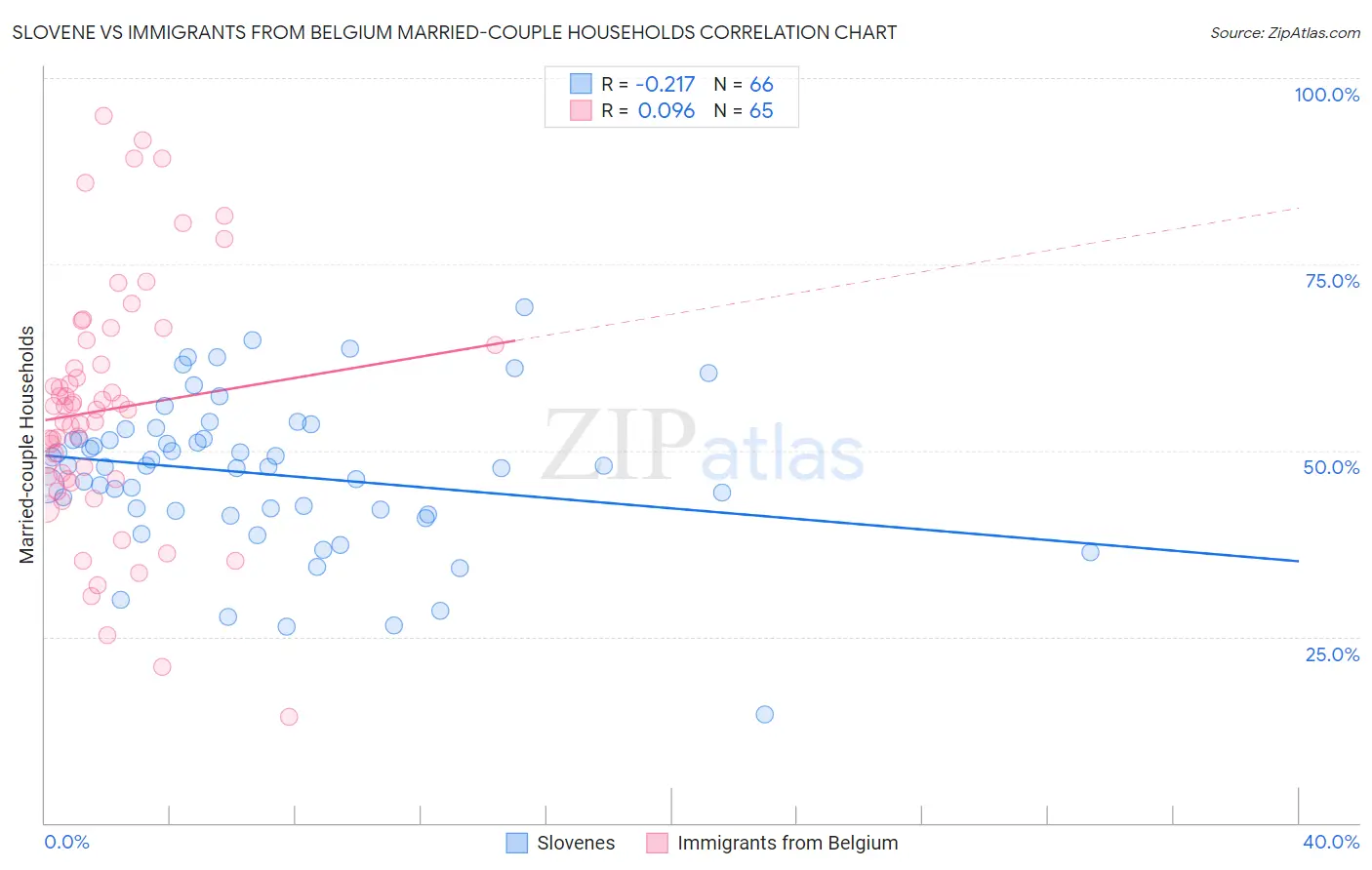 Slovene vs Immigrants from Belgium Married-couple Households