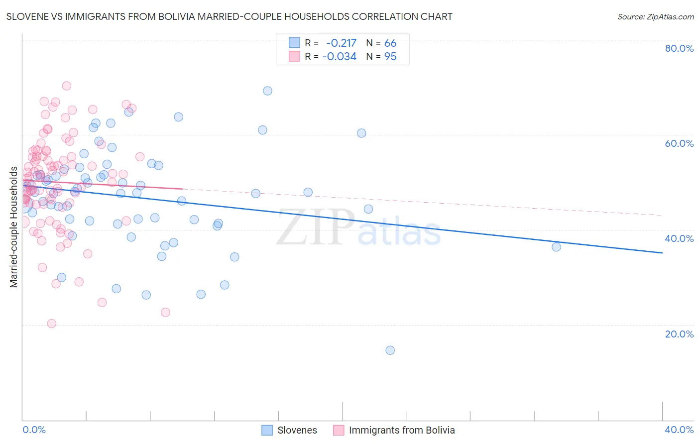 Slovene vs Immigrants from Bolivia Married-couple Households