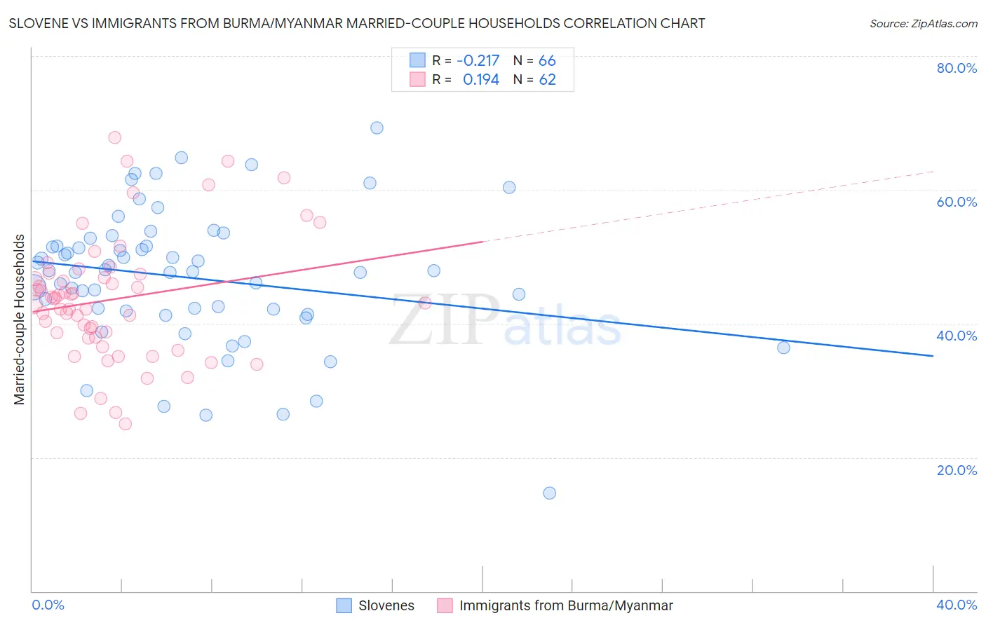 Slovene vs Immigrants from Burma/Myanmar Married-couple Households