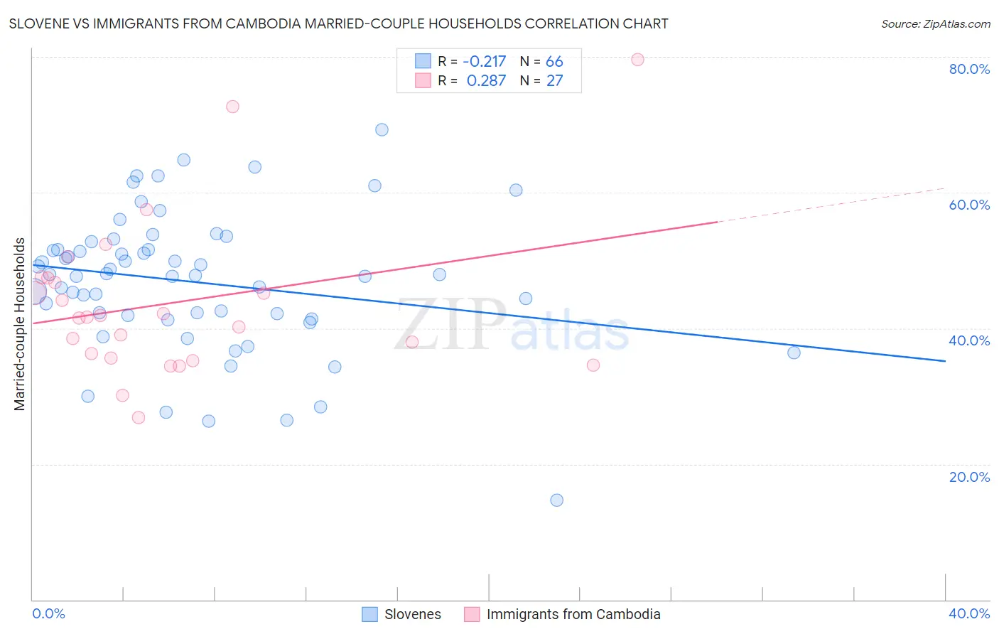 Slovene vs Immigrants from Cambodia Married-couple Households