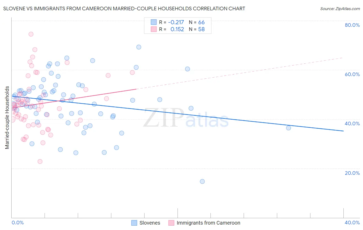 Slovene vs Immigrants from Cameroon Married-couple Households