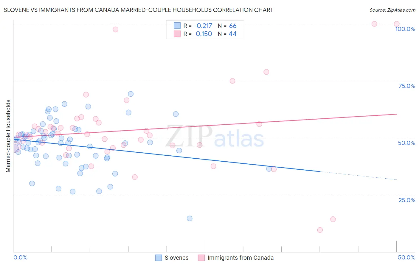 Slovene vs Immigrants from Canada Married-couple Households