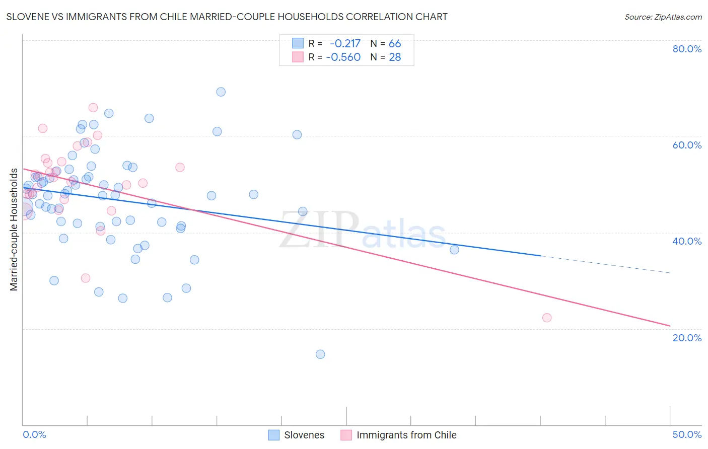 Slovene vs Immigrants from Chile Married-couple Households