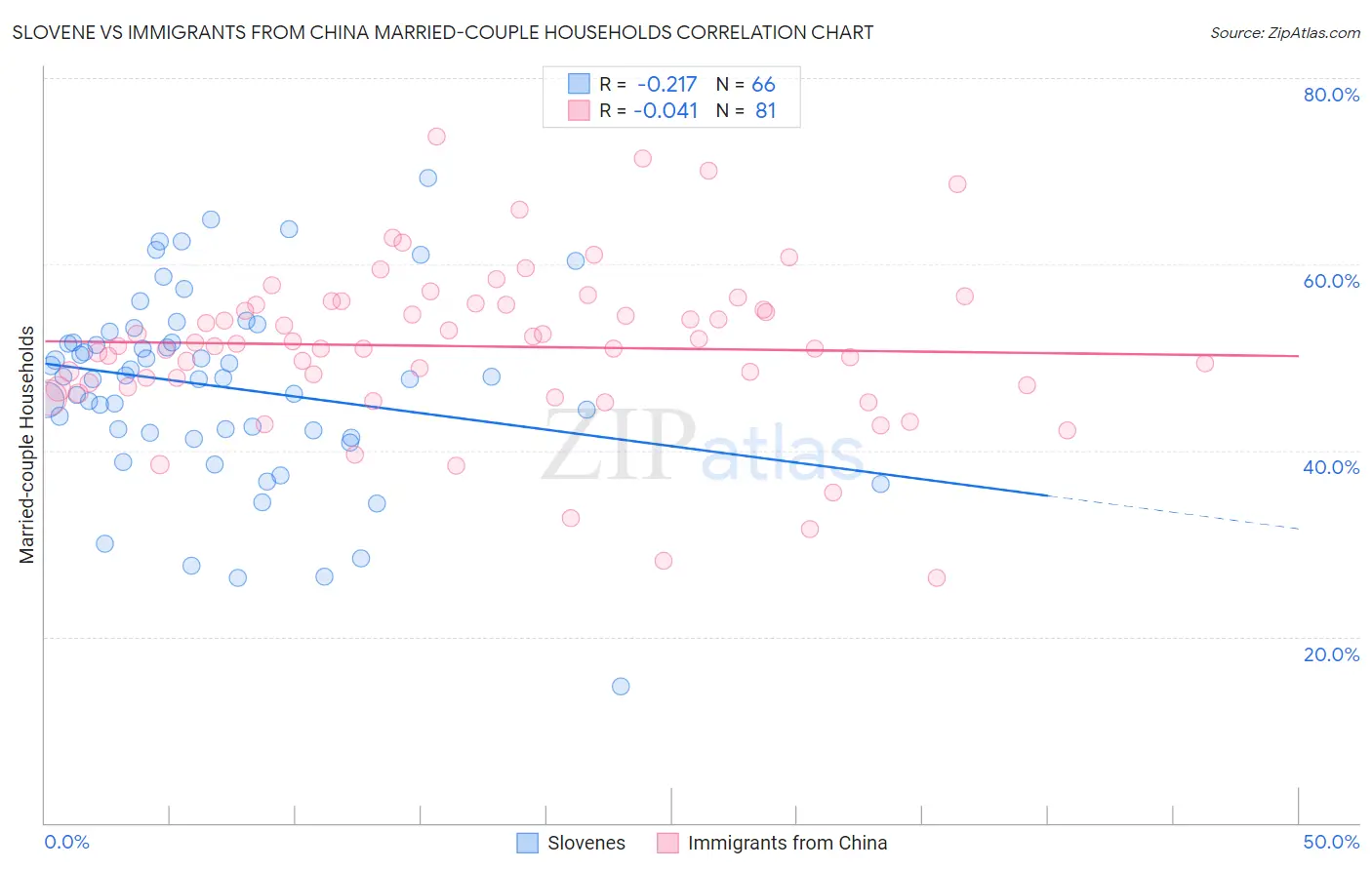 Slovene vs Immigrants from China Married-couple Households