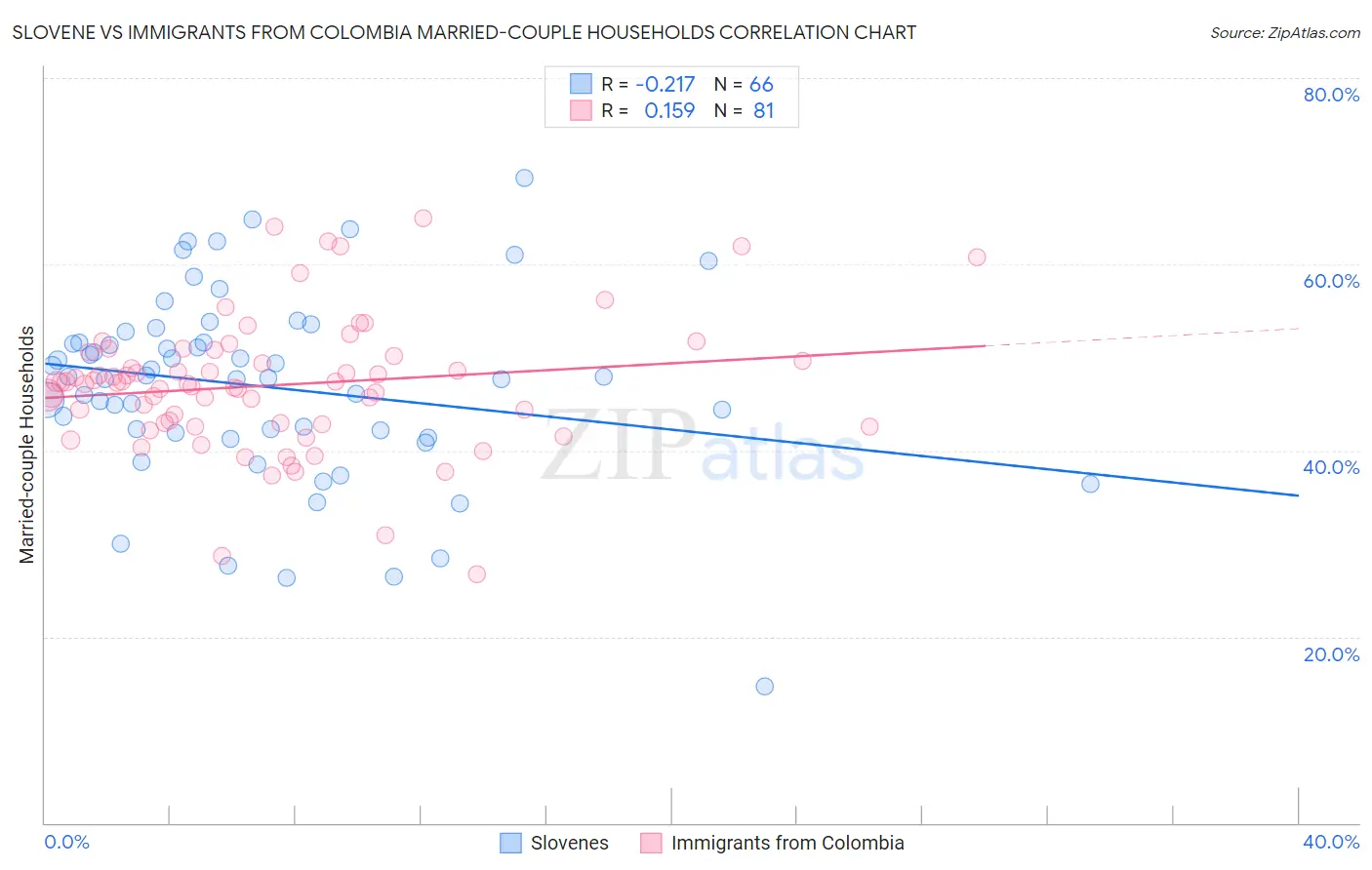 Slovene vs Immigrants from Colombia Married-couple Households
