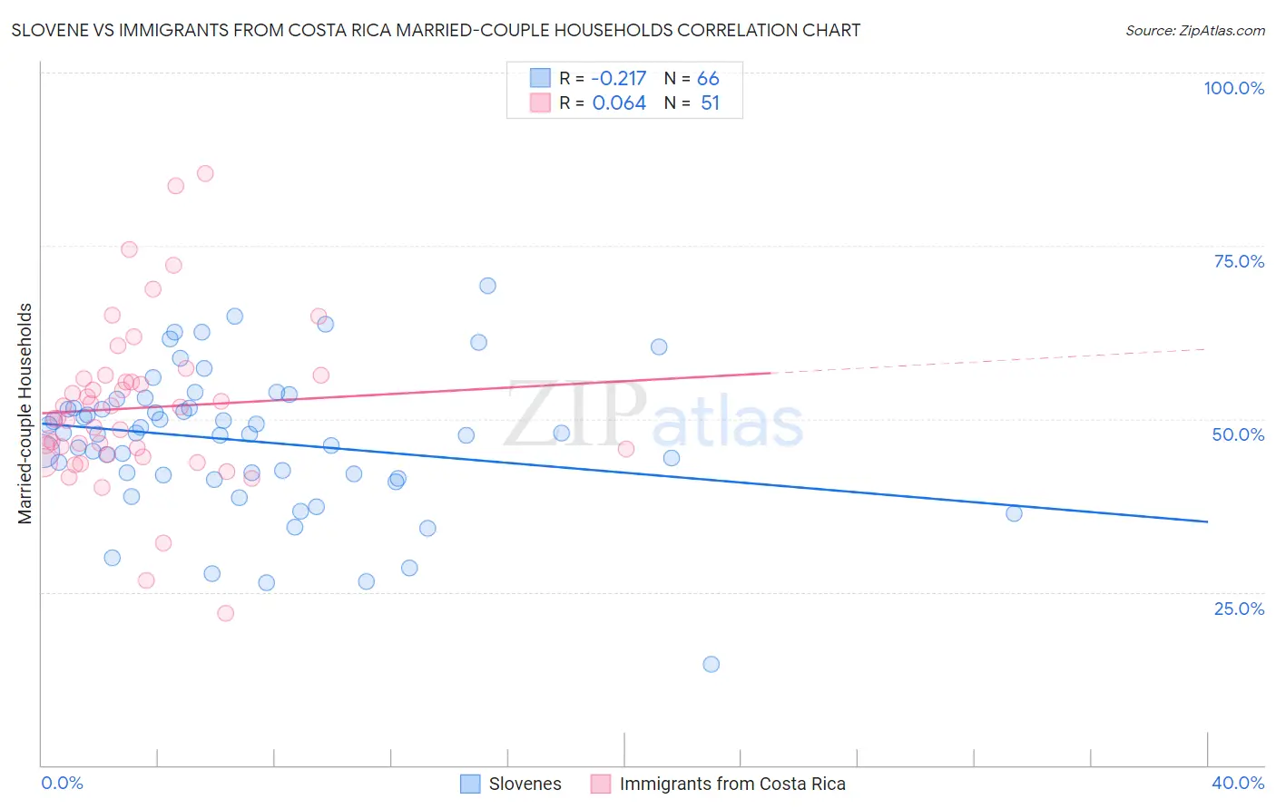 Slovene vs Immigrants from Costa Rica Married-couple Households