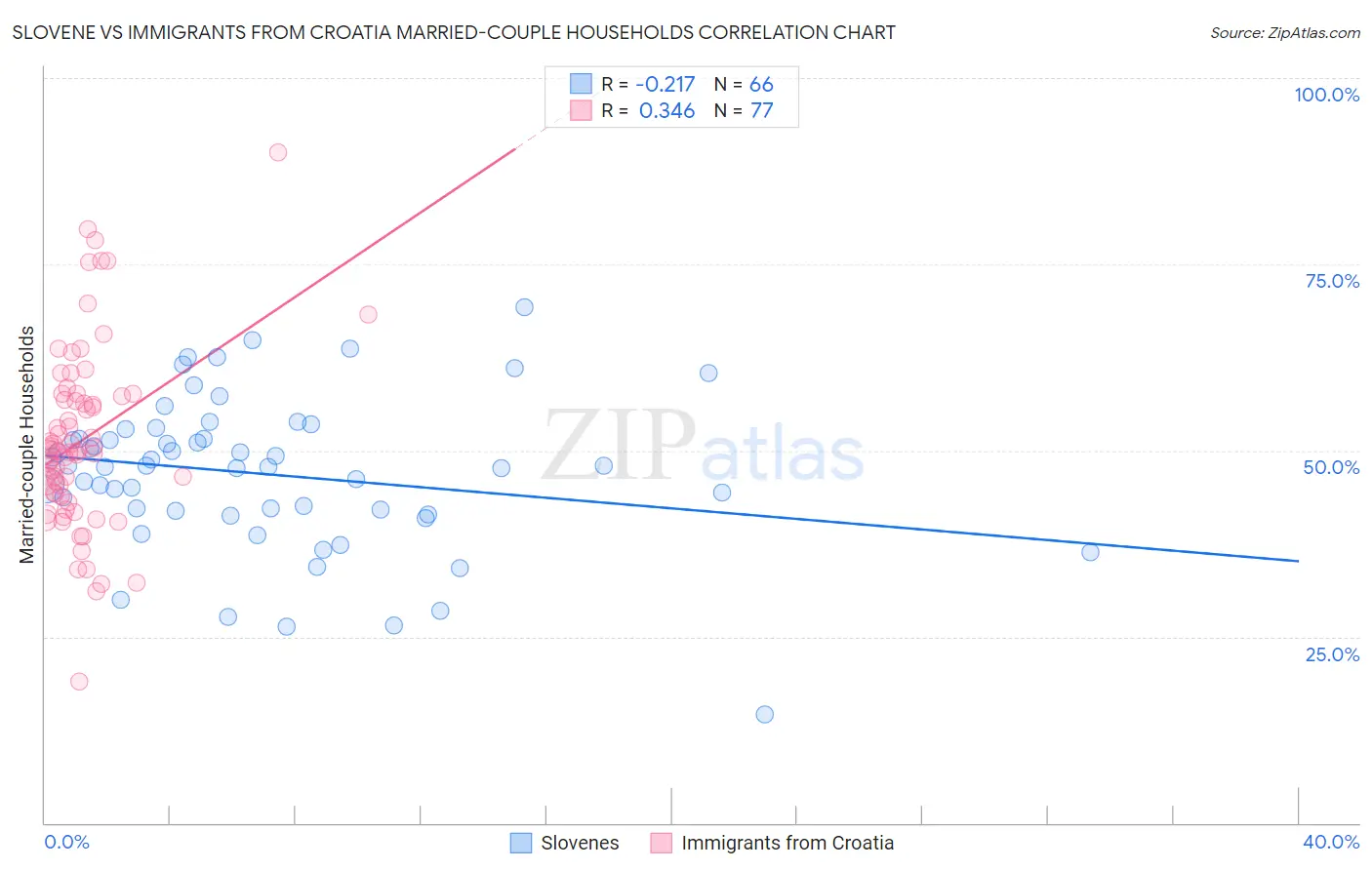 Slovene vs Immigrants from Croatia Married-couple Households