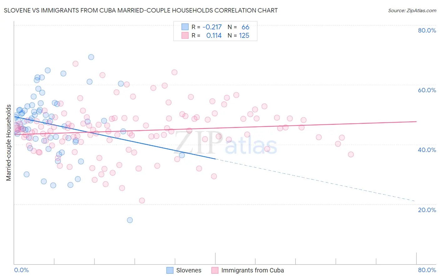 Slovene vs Immigrants from Cuba Married-couple Households