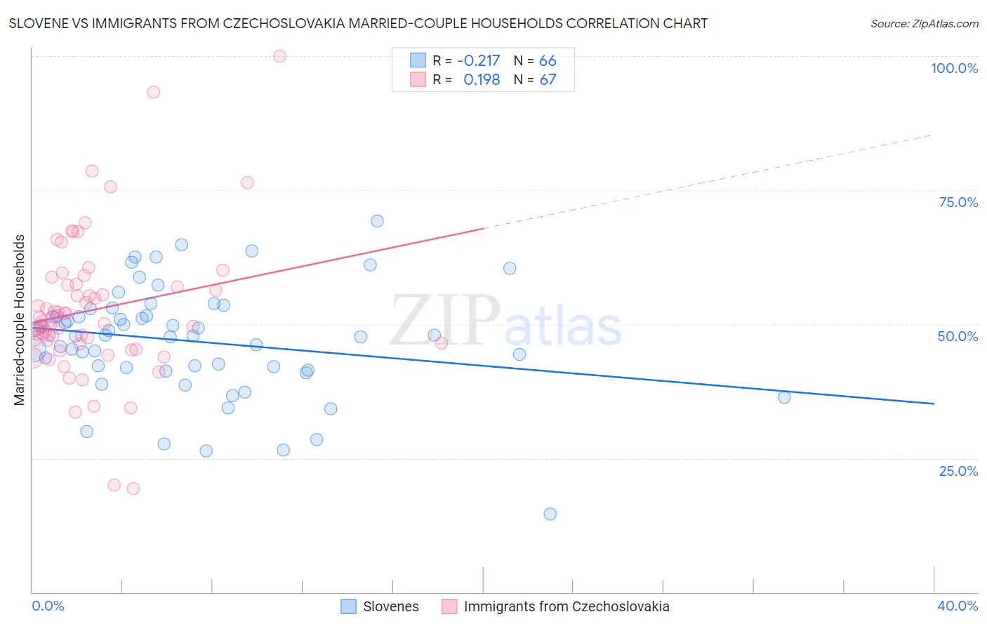 Slovene vs Immigrants from Czechoslovakia Married-couple Households