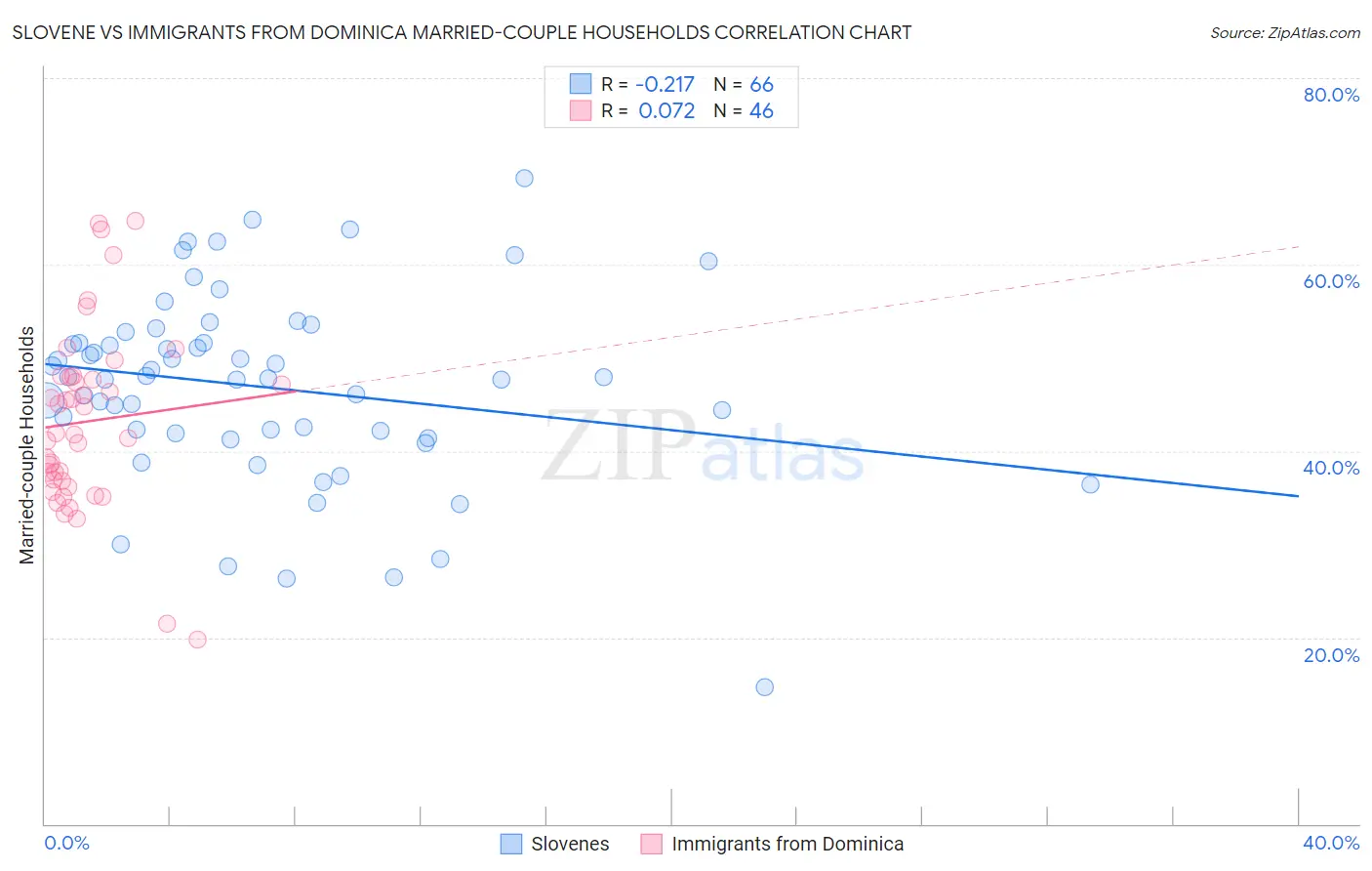 Slovene vs Immigrants from Dominica Married-couple Households