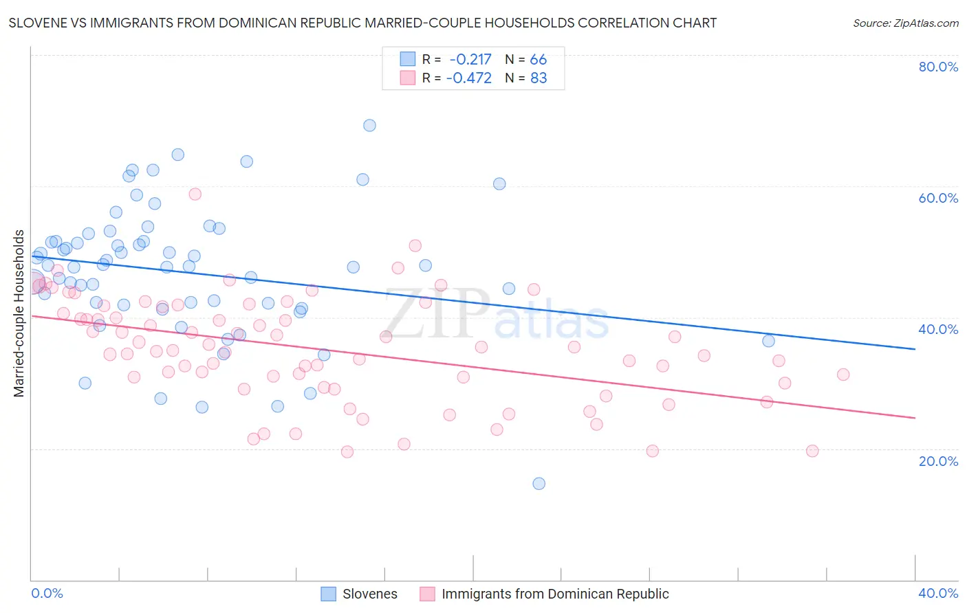 Slovene vs Immigrants from Dominican Republic Married-couple Households