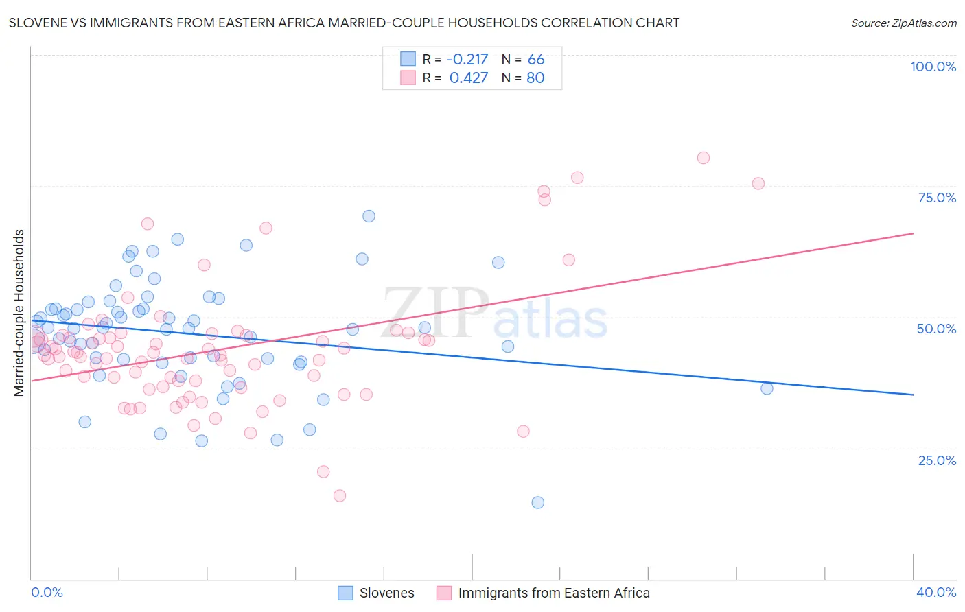 Slovene vs Immigrants from Eastern Africa Married-couple Households