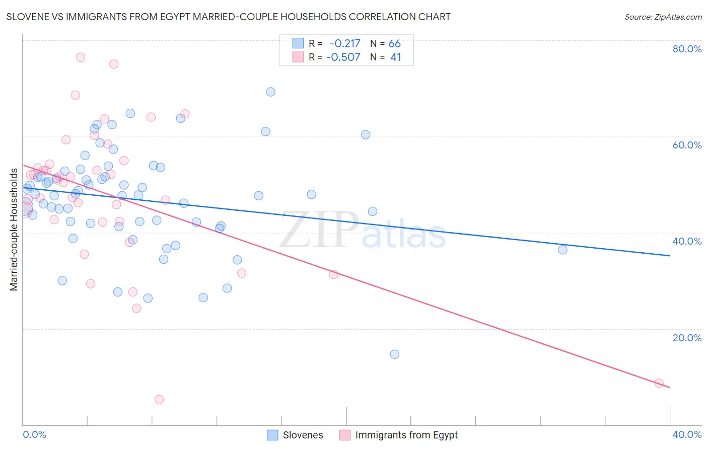 Slovene vs Immigrants from Egypt Married-couple Households