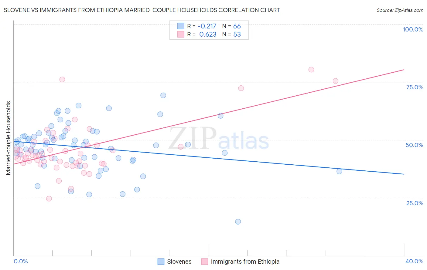 Slovene vs Immigrants from Ethiopia Married-couple Households