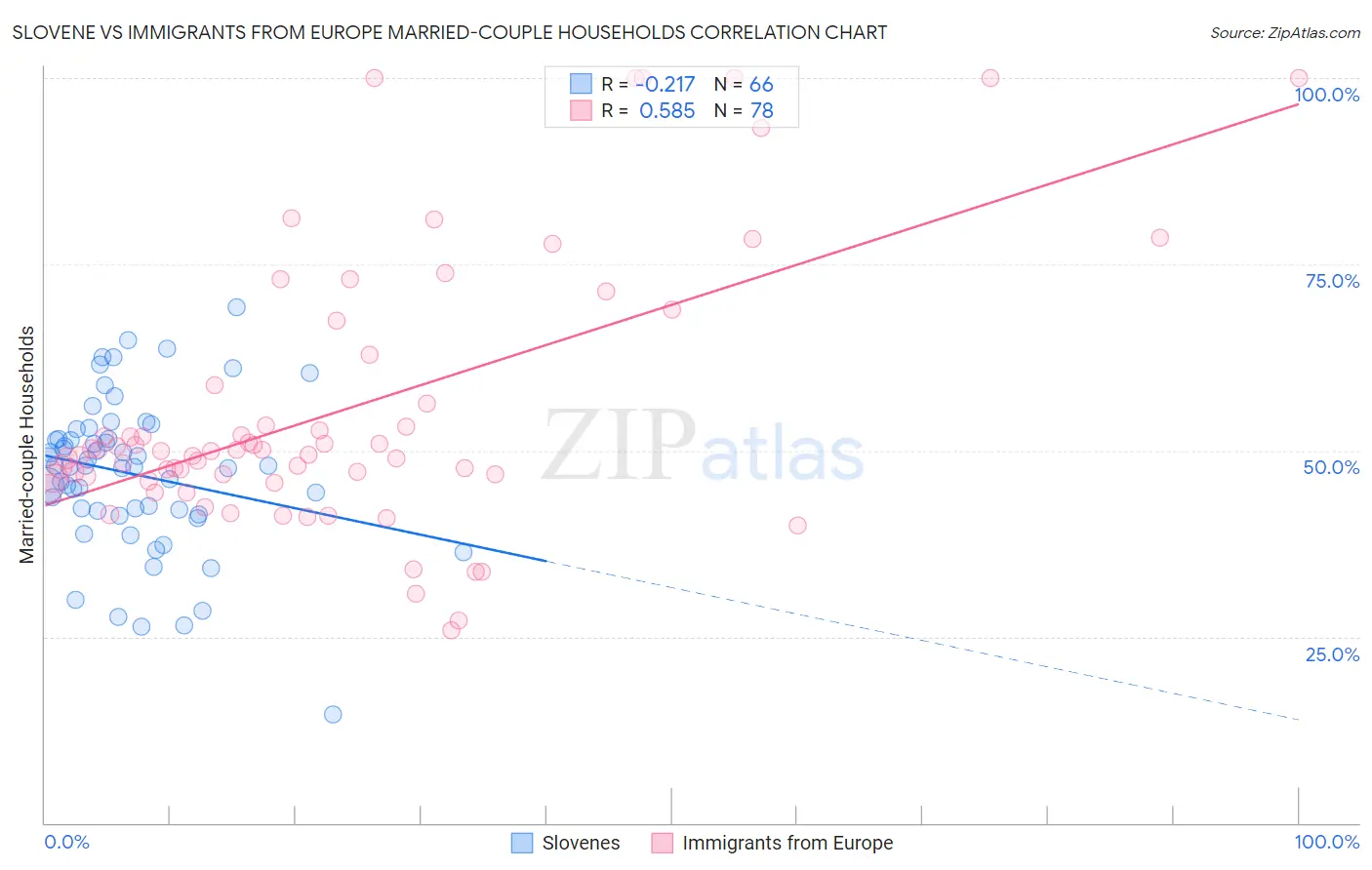 Slovene vs Immigrants from Europe Married-couple Households