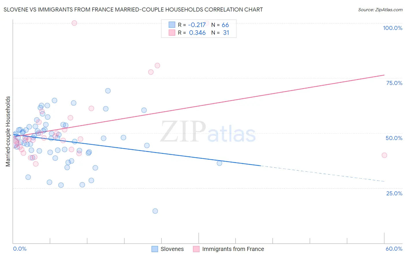 Slovene vs Immigrants from France Married-couple Households