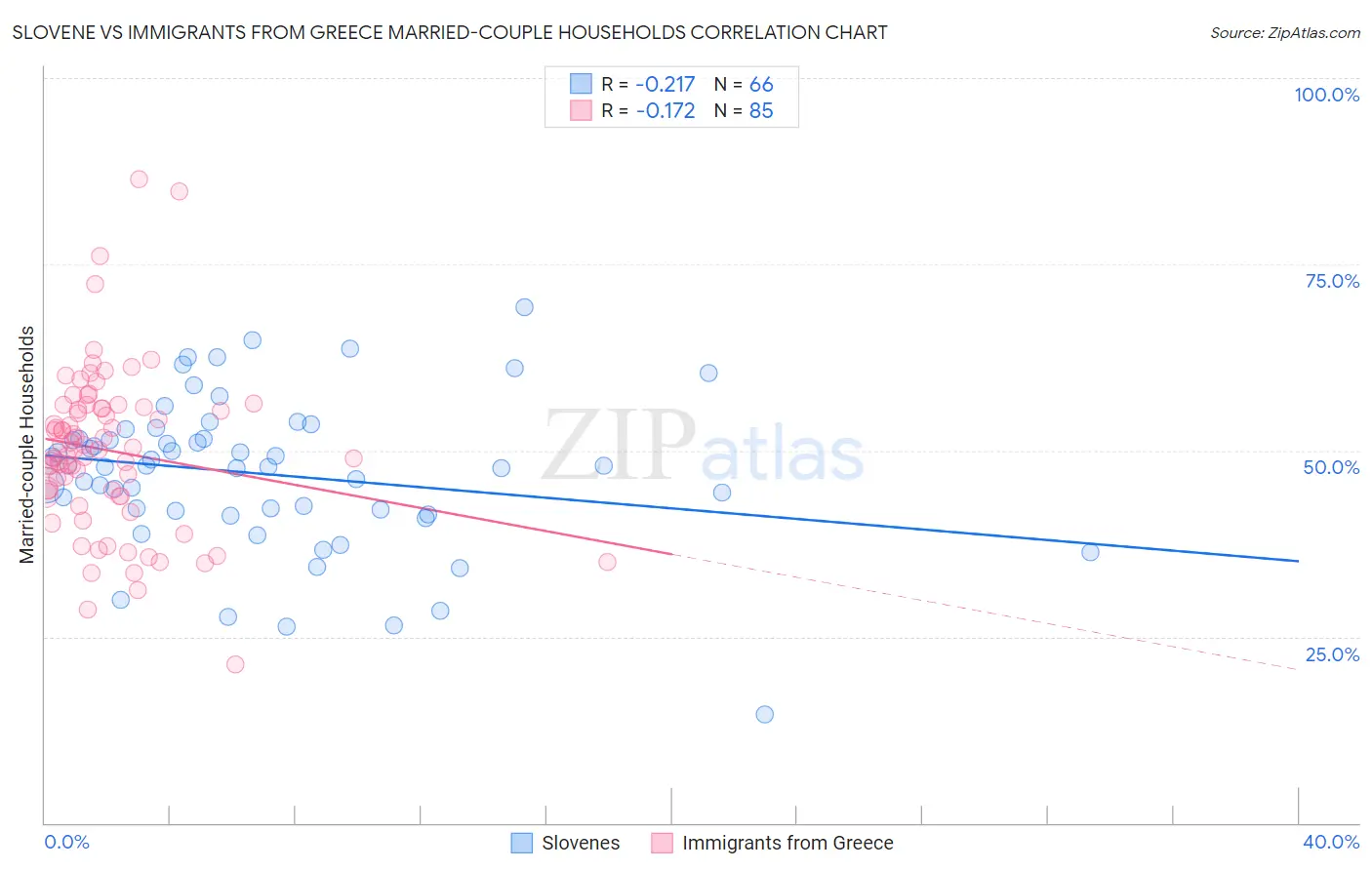 Slovene vs Immigrants from Greece Married-couple Households