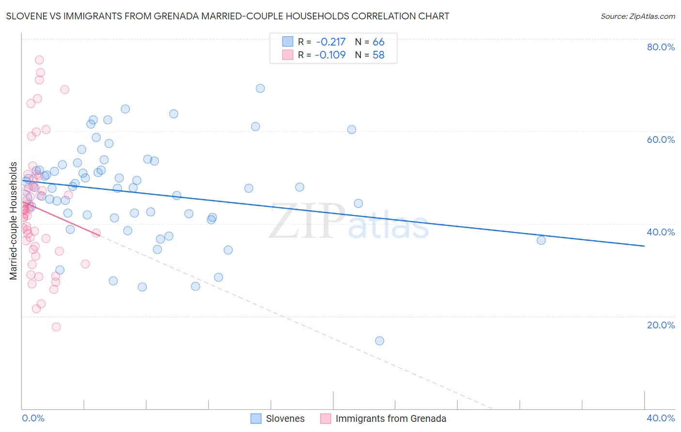 Slovene vs Immigrants from Grenada Married-couple Households