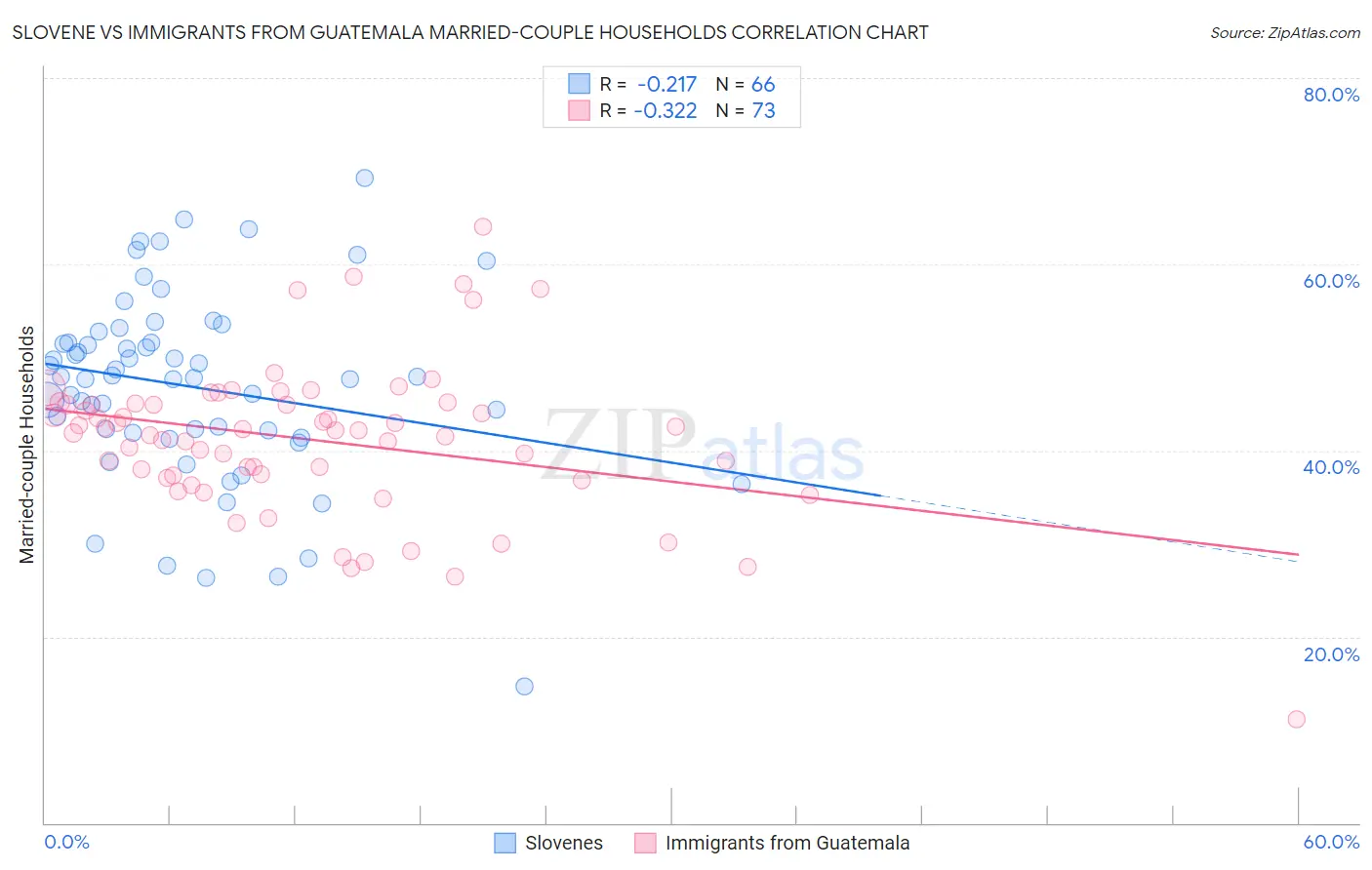 Slovene vs Immigrants from Guatemala Married-couple Households