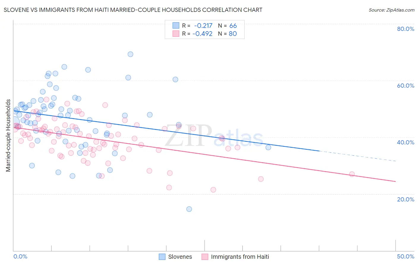 Slovene vs Immigrants from Haiti Married-couple Households