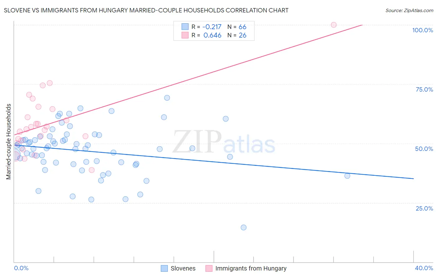 Slovene vs Immigrants from Hungary Married-couple Households